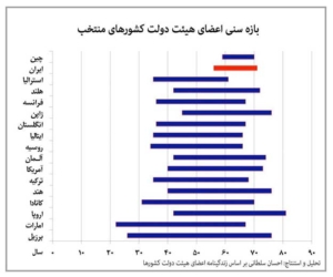 آمار سنی مدیران